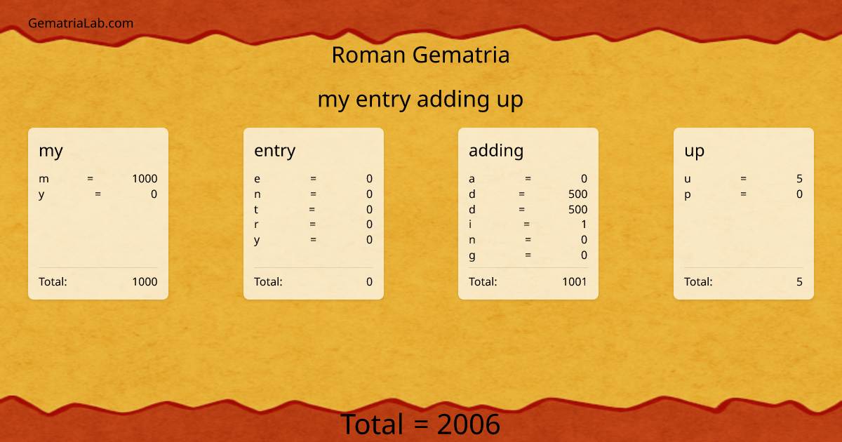 my entry adding up in roman Gematria
